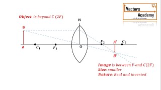 Understanding Ray diagram for Convex and Concave lens