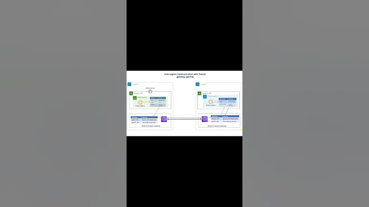 Inter region communication with Transit gateway peering  AWS
