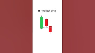 three inside down candle pattern use #trading #stock #candle #candlestickpattern #shorts #charts