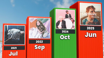 Every Month Famous Song (2020-2025)