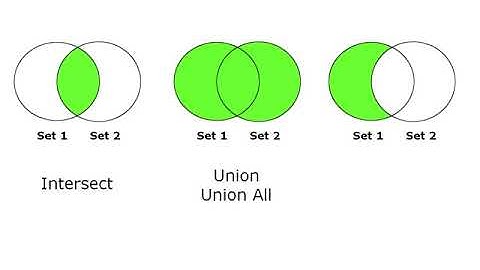 SQL Intersect Union Union All Minus and Except