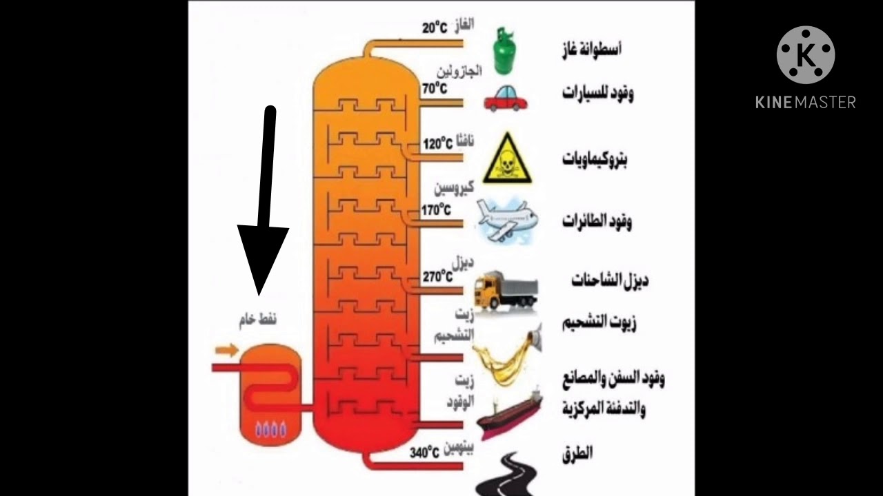 استخرج الوقود من البلاستيك وزيت الطعام المستعمل وزيت المحركات المستعمل