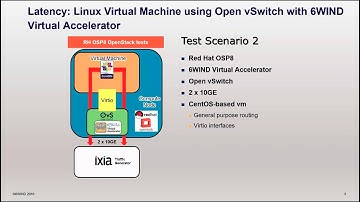 Reducing Latency in an NFV Infrastructure with 6WIND Virtual Accelerator