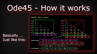 Ode45: Theory and how the interpolation works [Matlab]