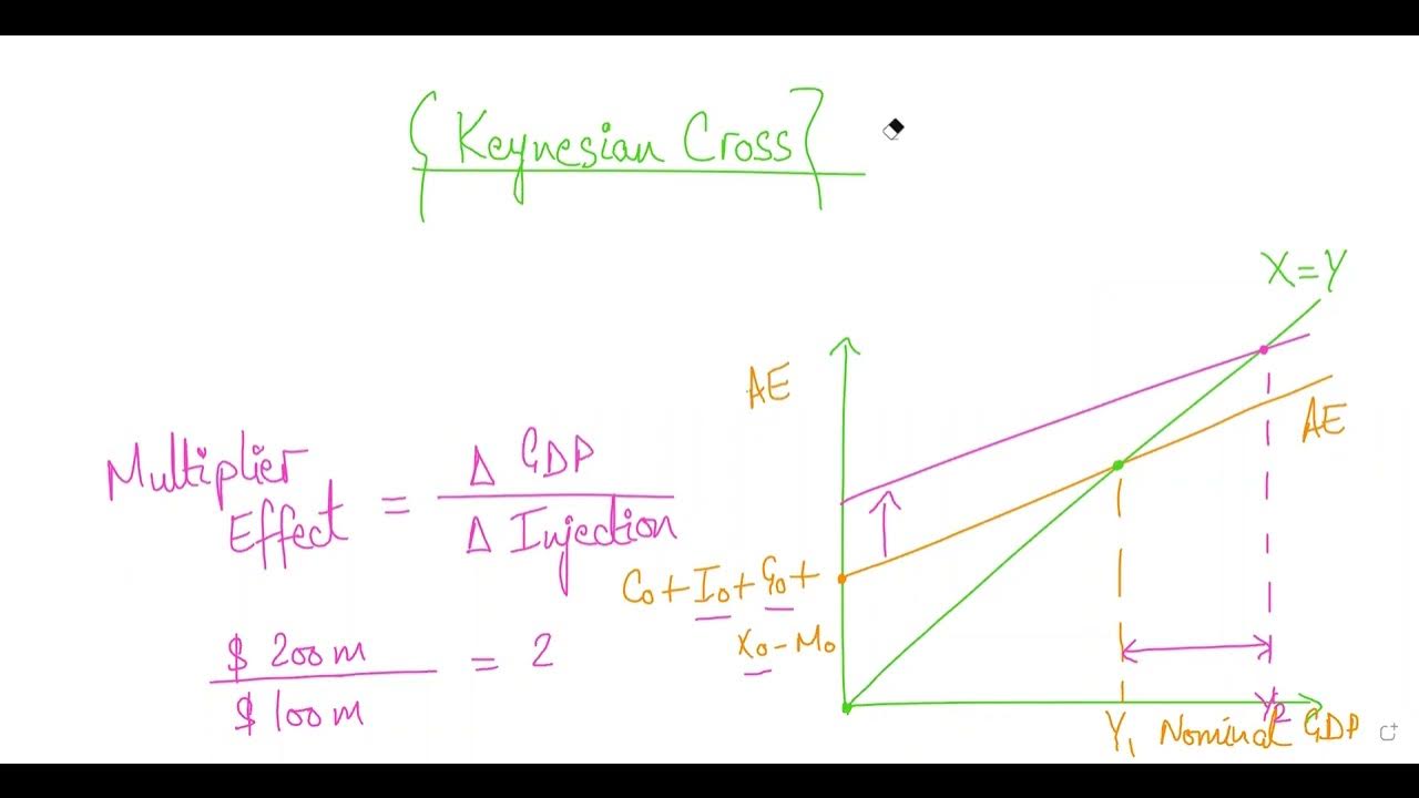 A2 Economics Multiplier and Accelerator Effect YouTube