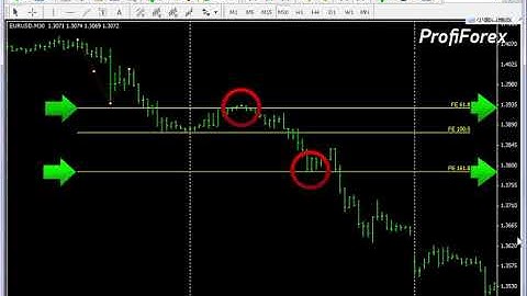 Profiforex Metatrader 4:Fibonacci Expansion