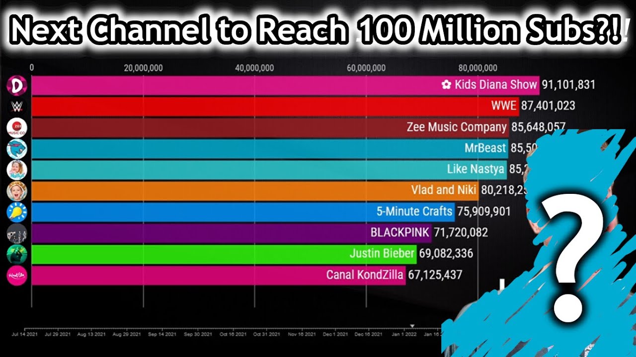The Next YouTube Channel to REACH 100 MILLION SUBSCRIBERS?!