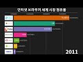 컴퓨터 기초 56회 - 웹브라우저 2021년 점유율 (feat. 어떤 웹브라우저를 사용해야 할까)