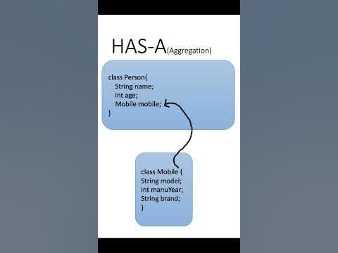 HAS A Relationship (Aggregation) Concept in Java #javaclass #ytshorts ...