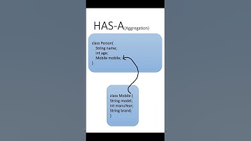 HAS A Relationship  (Aggregation) Concept in Java  #javaclass #ytshorts