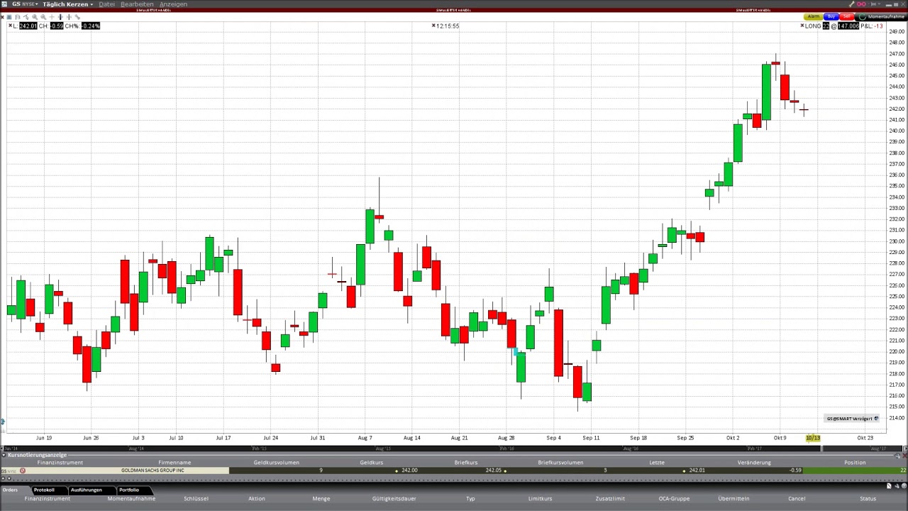 Understanding and using day trading charts