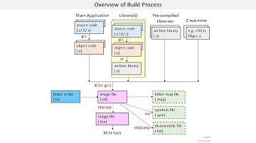 Lesson 10.  Building Embedded Software Part 2: The Process
