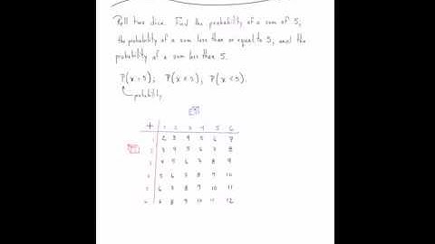 Introduction to probability: roll two dice