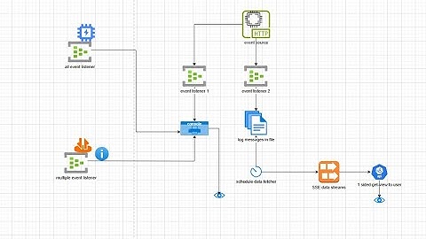 Event Driven Java Spring Boot Application Demo