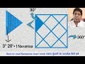 How to read Navamsa Chart (D9 chart) || नवमांश कुंडली विश्लेषण का महत्व- Navmansh kundli kaise dekhe