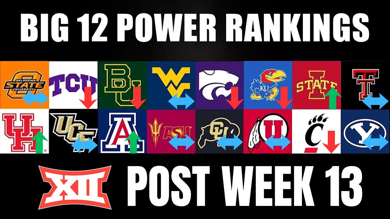 Big 12 Power Rankings | Week 13 Recap | Utah Escapes K-State
