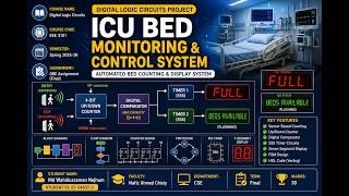 ICU Bed Monitoring System | Digital Logic Circuits Project Presentation | AIUB