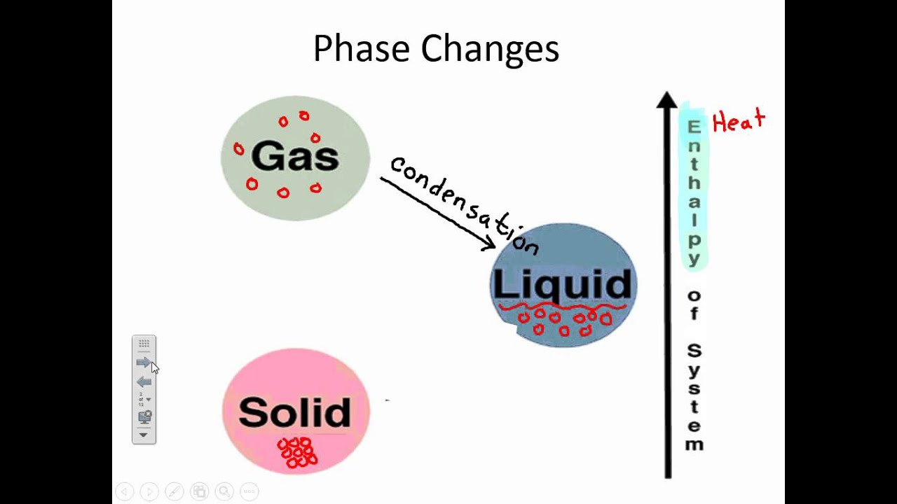 Phase Changes Of Matter