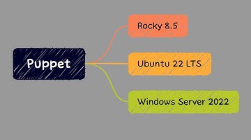 Puppet #5 - Install Puppet server open source v7 & three clients in GCP