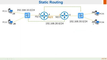 Routing | Packet Forwarding | Static Route Configuration | Bangla | Part2