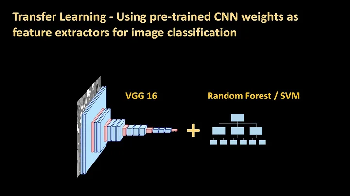 158b - Transfer learning using CNN (VGG16) as feature extractor and Random Forest classifier