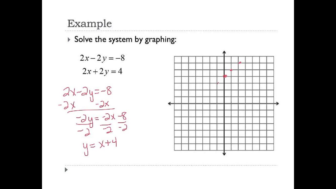 A2 3.1 Solving Linear Systems by Graphing - YouTube