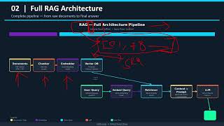 RAG Explained in 32 Minutes 🔥 | Full RAG Pipeline + Components (Beginner to Advanced)