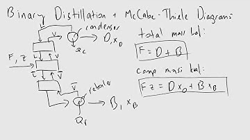 Binary Distillation and McCabe Thiele Diagrams