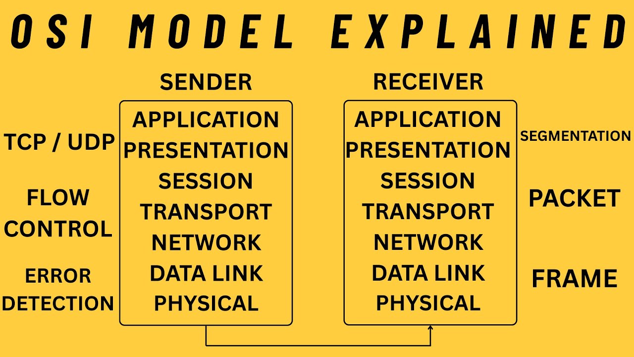OSI Model In 23 Minutes | Everything Explained Clearly