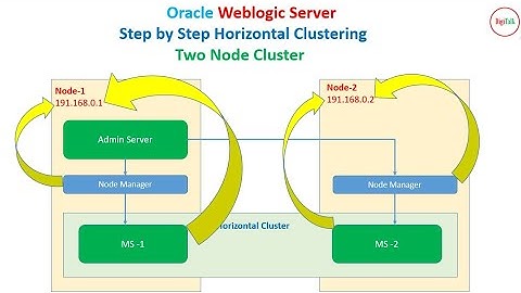 Weblogic Server: Step by Step Horizontal Clustering