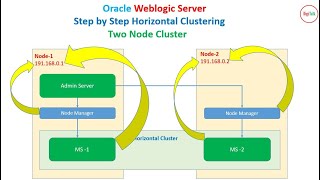 Weblogic Server: Step by Step Horizontal Clustering