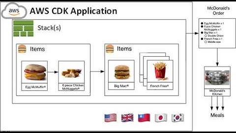 Try to think AWS CDK in another way