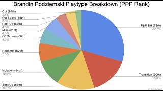 Brandin Podziemski Prospect Breakdown