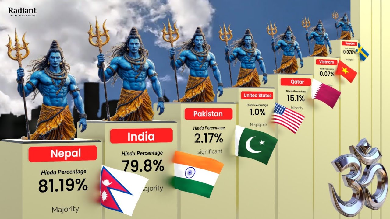 Hindu 🚩 Population by Country 2025 | Top Highest Hindu Population Country | Hinduism by Country