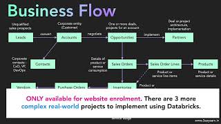 EXERCISE E2. Business Flow & Entity Relation