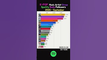 K-POP Music artist Group Spotify Daily followers - September 2025 #blackpink #bts