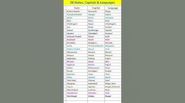 States, capitals & languages of India 🇮🇳 || What is your state name ?? #shorts #gk #viral