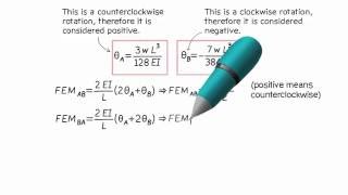 Fixed-End Moments: Exercise Problem 1