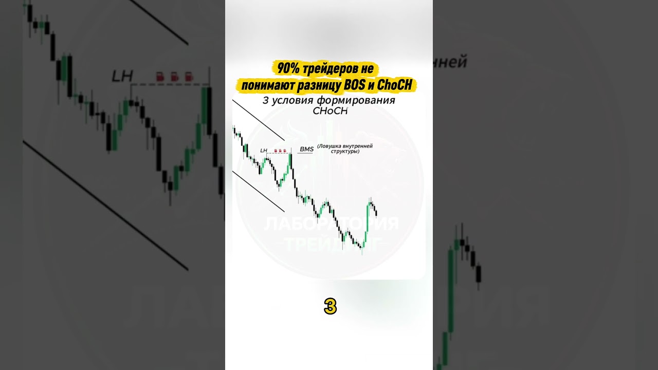 90% не понимают это. #forex #trading #трейдингвью #обучениеторговли #daytrading