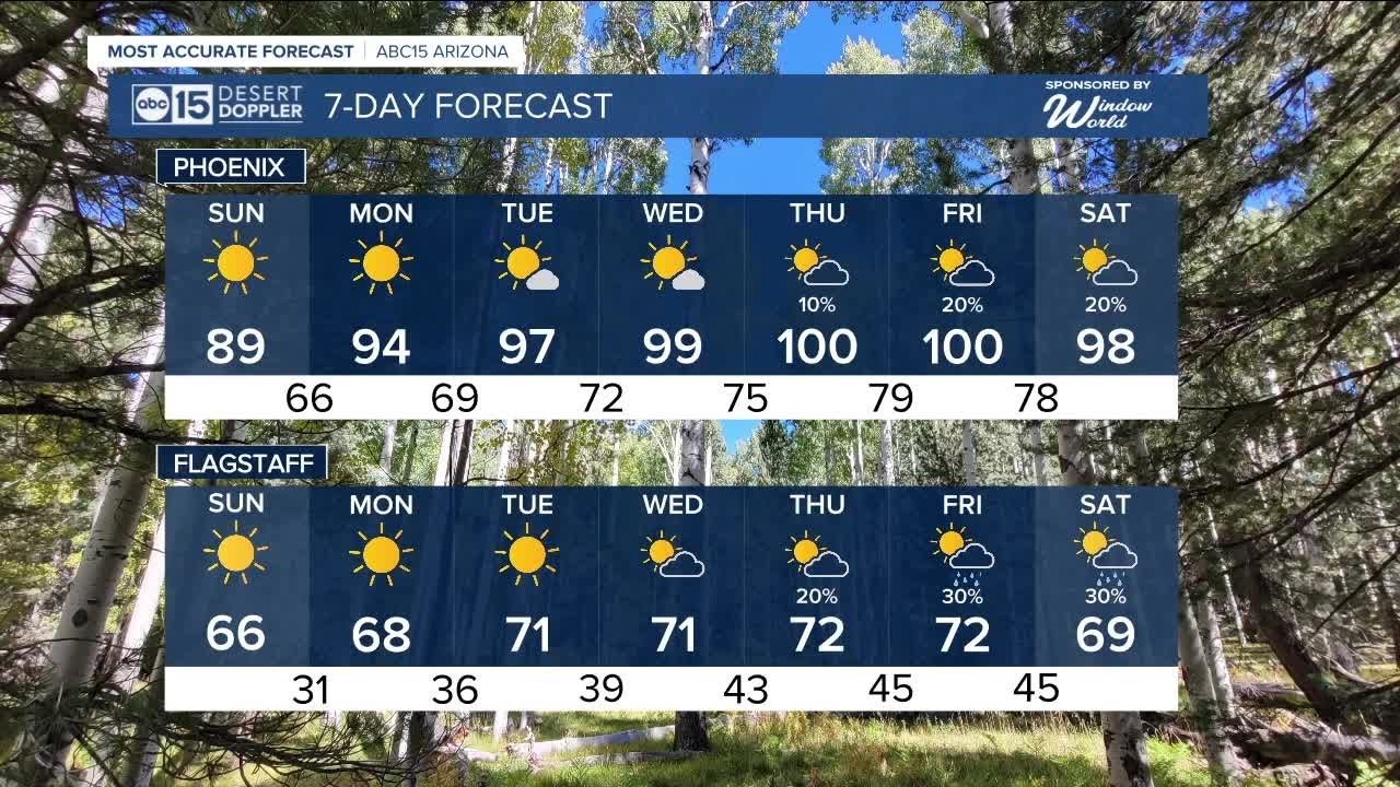 Beautiful Sunday across Arizona, temperatures rising this week - YouTube