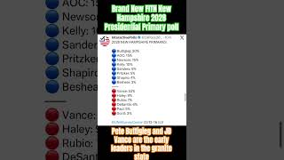 JD Vance, Pete Buttigieg leading in new UNH 2028 New Hampshire Presidential Primary Poll #shorts
