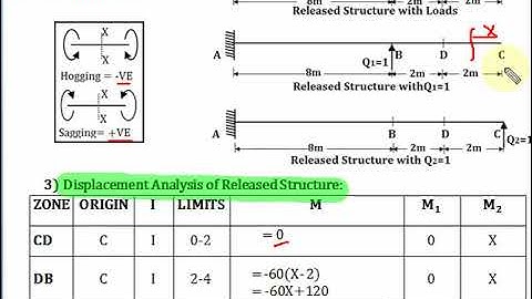 Numerical on Analysis of Sinking of support in Continuous Beam by Flexibility Method-Part-1