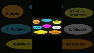 What are the features of Java ? ! part-1 Profile