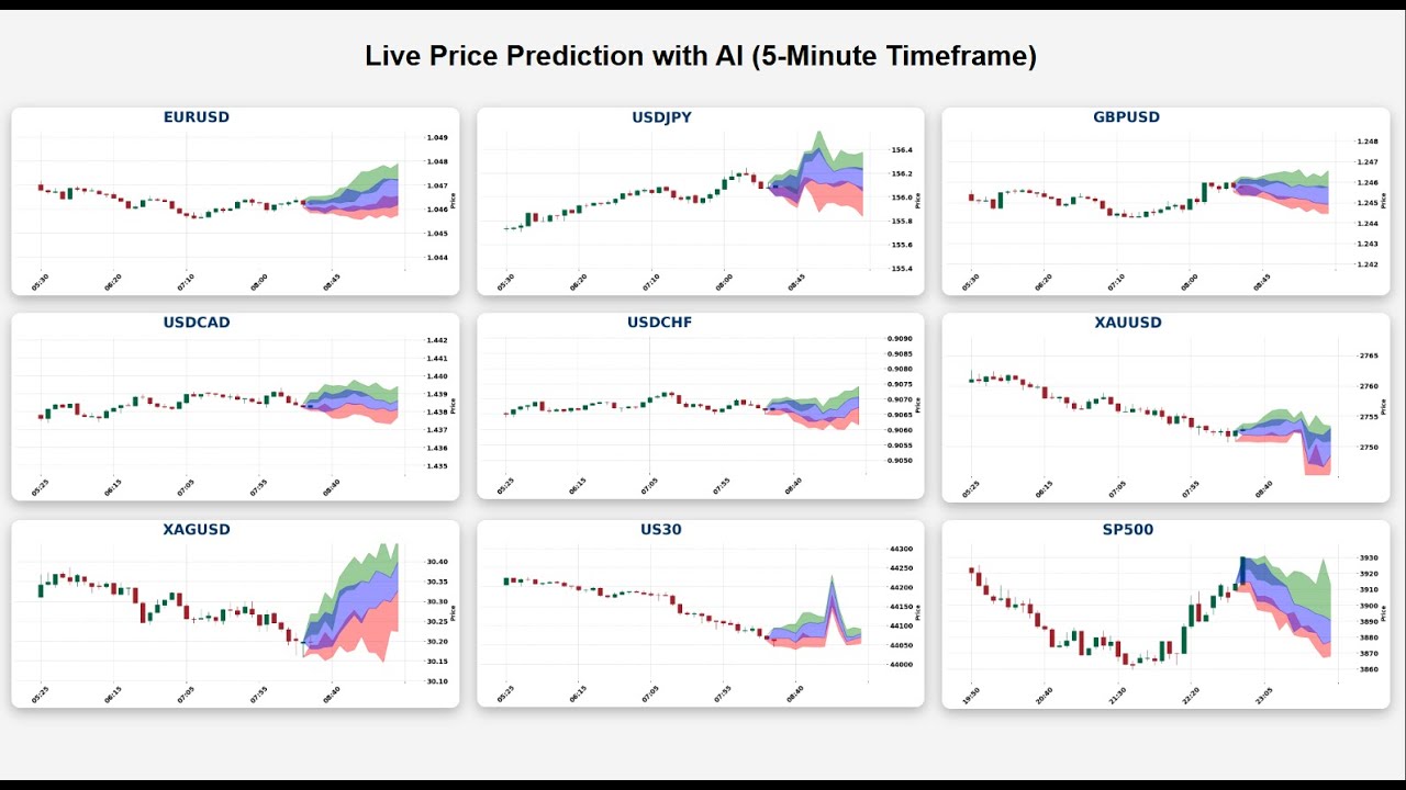 Live Price Prediction with AI (5-Minute Timeframe) | EURUSD, USDJPY ...