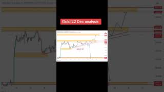 gold xauusd 22 Dec analysis nfp trading forextrading cpi fomc corecpi bitcoin forex dxy