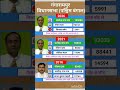 west Bengal vidhansabha election result #soniagandhi #rahulgandhi #congress #bjp #up #raebareli #wb
