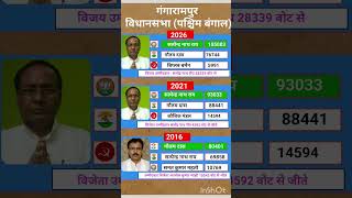 west Bengal vidhansabha election result #soniagandhi #rahulgandhi #congress #bjp #up #raebareli #wb
