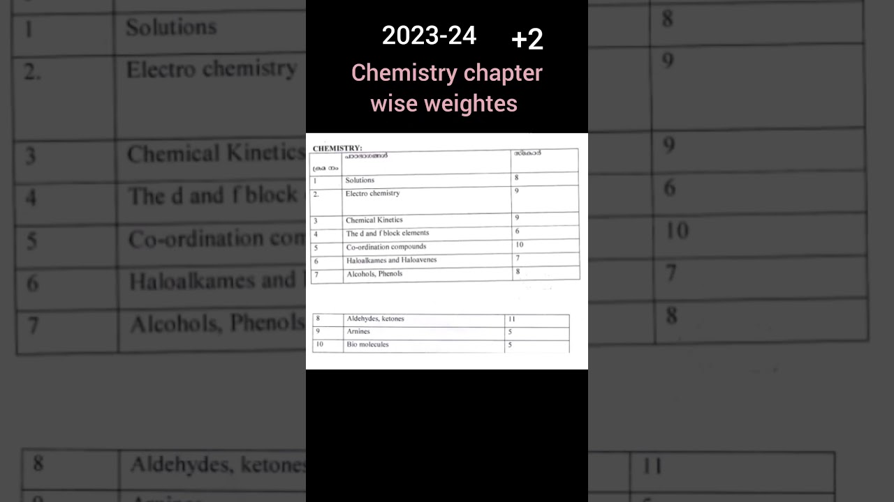 +2 Chemistry chapter wise weightage2023 list