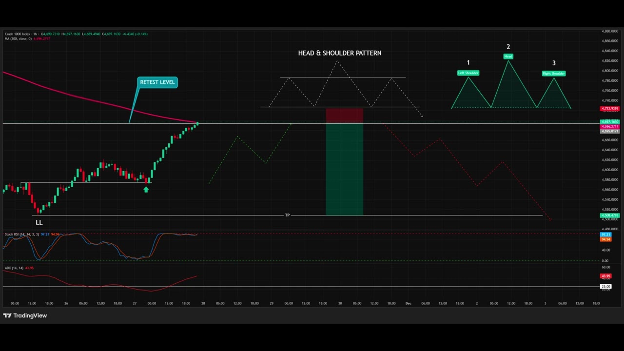 SYNTHETIC INDICES CRASH 1000 HEAD & SHOULDER PATTERN PART 2