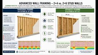 Advanced Wall Framing – 2×4 vs  2×6 Stud Walls